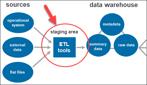 data warehouse architecture, architecture of data warehouse, data warehousing architecture
