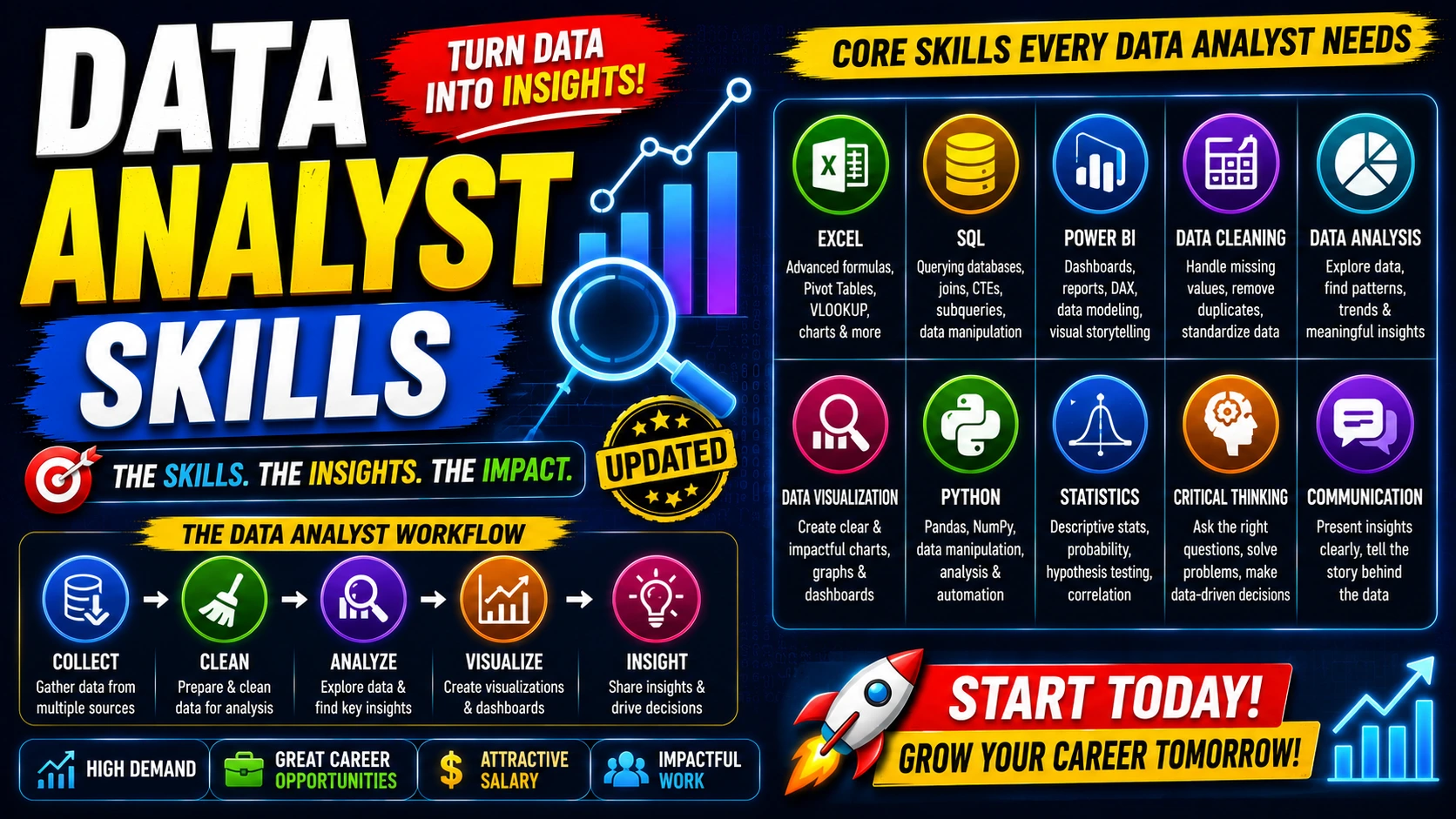 Data Analyst Skills