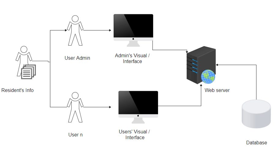 system architecture , system architecture diagram, system architecture design,
