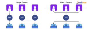 gcp interview questions, google cloud interview questions, google cloud platform interview questions