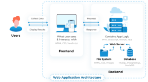 How Does Apache Work