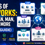 Types of Networks LAN, WAN, MAN, PAN & More (2026- Guide)