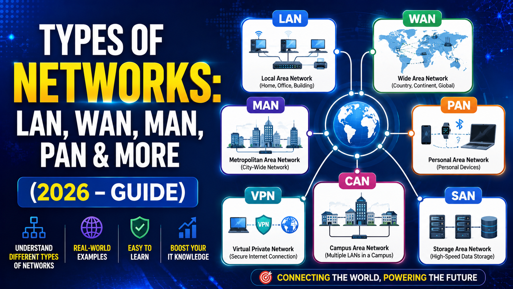 Types of Networks LAN, WAN, MAN, PAN & More (2026- Guide)